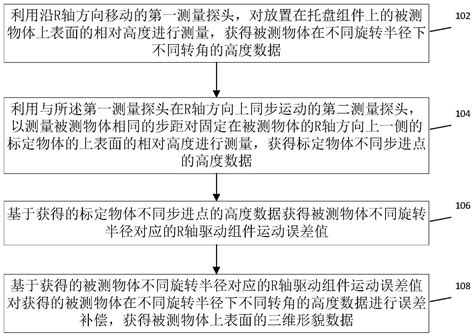 三维表面形貌测量方法及装置与流程