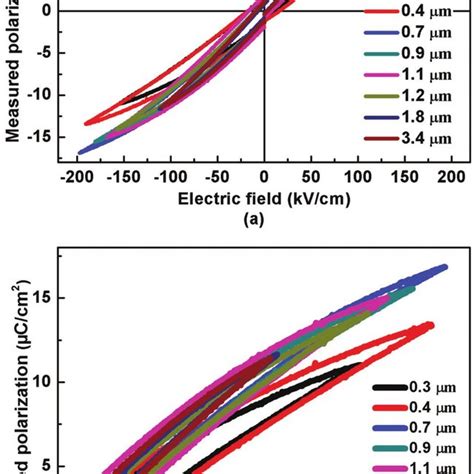 A The Hysteresis Loops Of Bst Ceramics With Various Grain Sizes B