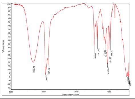 Spectroscopie moléculaire infra rouge Chimie Analytique énergie