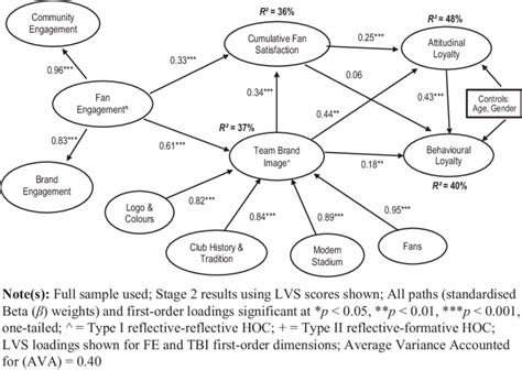 Alternative Model Attitudinal Loyalty Behavioural Loyalty Path Added