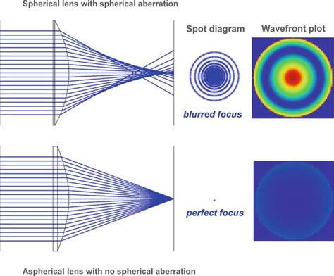 Aberration Correction With Aspheric Intraocular Lenses Intechopen