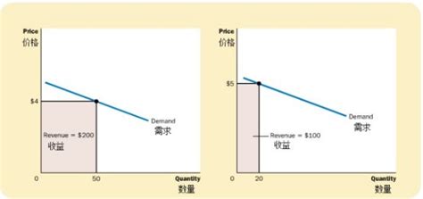 影响需求价格弹性的因素有哪些？百度知道