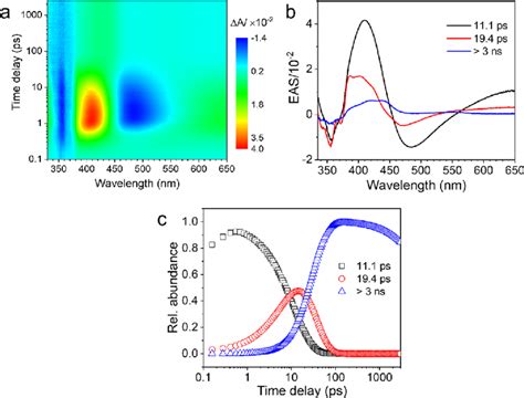 Fs Ta Spectra Of Nap In Acn Solution Upon Nm Photoexcitation A