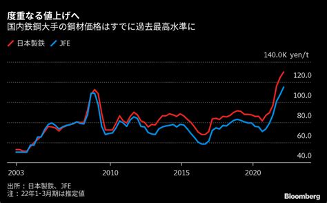 止まらない鋼材価格の高騰ー異例の主原料高で4月以降更なる値上げへ Bloomberg