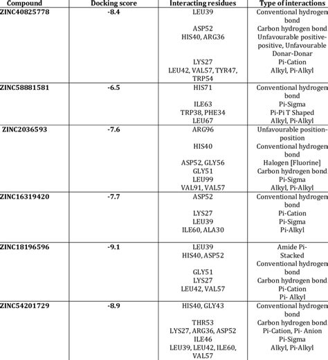 Zinc Compounds With Its Binding Affinities Download Scientific Diagram