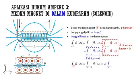 Modul 07 05 Aplikasi Hukum Ampere Pada Solenoida Dan Toroida Youtube