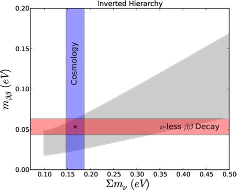 Figure 1 From Complementarity Of Neutrinoless Double Beta Decay And