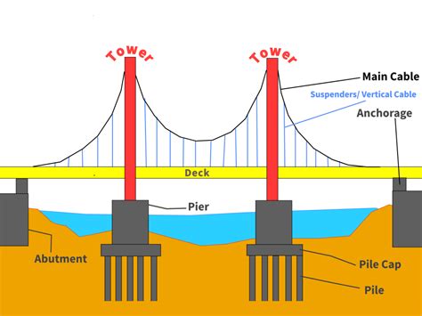 Know The Differences Between Cable Stayed And Suspension Bridges