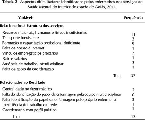 Scielo Brasil Percep O De Enfermeiros Sobre Aspectos Facilitadores