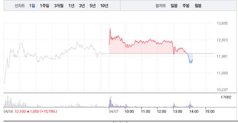 우리기술투자·비덴트 가상화폐 관련주 오후 급락으로 무너져우리기술투자 5 급락 이어 비덴트 6 급락 이코노뉴스