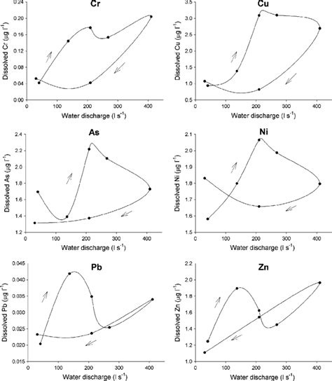 Temporal Evolution Of Dissolved Contents Of Cr Cu As Ni Pb And Zn Download Scientific