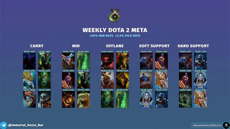 Weekly Dota 2 Meta Heroes 7 33e July 14 2023 R Dota2