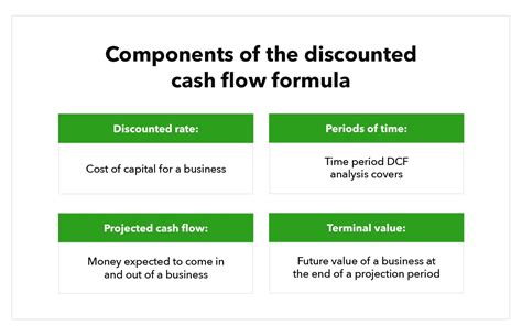 Discounted Cash Flow Quickbooks Global