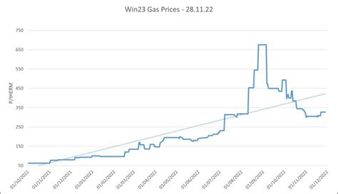 Wholesale Gas Prices - Gas Price Charts & Graphs