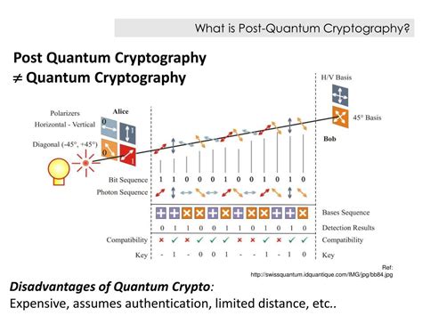 Ppt Cryptography In A Post Quantum Computing World Powerpoint