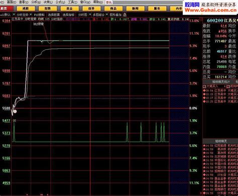 大智慧分时抓涨停主图指标公式 大智慧公式 股海网