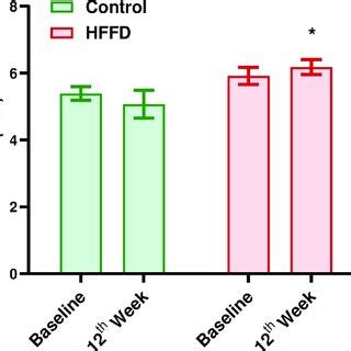 Effect Of Hffd Feeding On Glucose And Insulin Metabolism Glucose