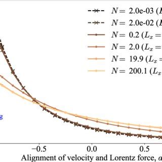 The PDF In Space Of The Alignment Of Velocity And The Lorentz Force In