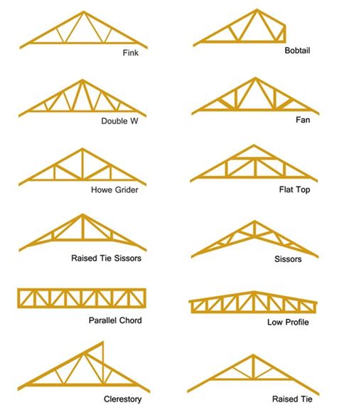 Roof Trusses | How to Repair Roof Trusses | Types of Roof Trusses | DIY Doctor