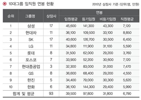 10대 기업 임직원 연봉 얼마