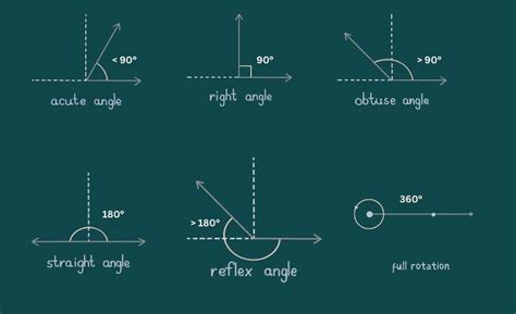 Complete Angle - Definition, Formation, Measurement and Examples