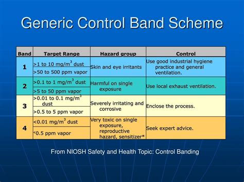 PPT Control Banding Getting From Here To There PowerPoint