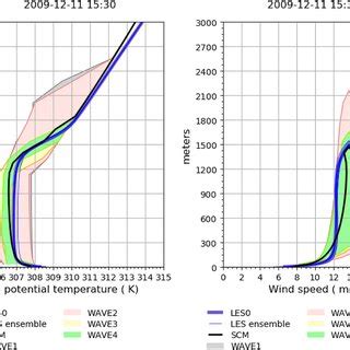 Vertical Profile Of A Potential Temperature And B Wind Speed For