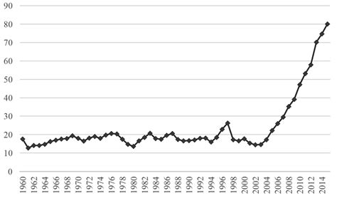 Domestic Credits To Private Sector By Banks And Financial Institutions