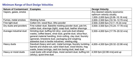 Selection Of Duct Velocities E Science And Technolo G Sdn Bhd