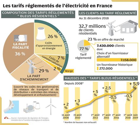 Hausse du tarif réglementé comment est calculé le prix de lélectricité