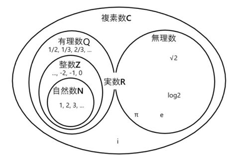 自然数・整数・有理数・実数・複素数の定義と関係性