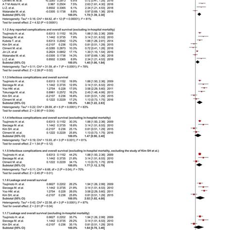 The Association Of Postoperative Complications With Overall Survival