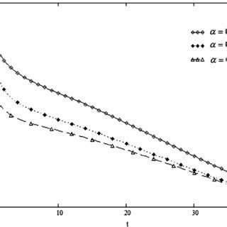 Profile Of Velocity Vvy Z T Versus T With Y 004 H 2 Z 005 And