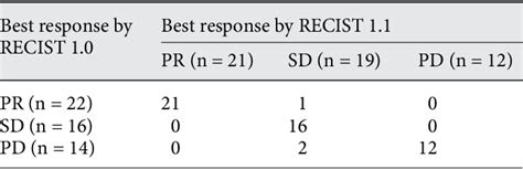 Table 1 From Comparison Of RECIST 1 0 And RECIST 1 1 On Computed