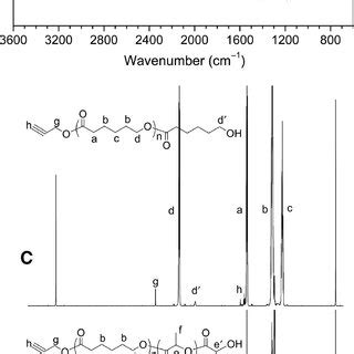 Ft Ir And H Nmr Spectra Of Hcc Pcl A C And Hcc Pcl B Plla