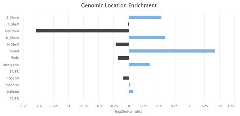 Ijms Free Full Text Genome Wide Dna Methylation Profiles In Whole