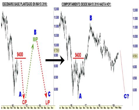 Ibex 35 Y Euro Stoxx 50 Potenciales Formaciones De Techo A Corto