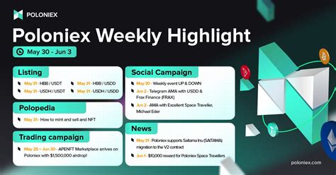 Poloniex Exchange On Twitter May 30th June 3rd Poloniex Highlights