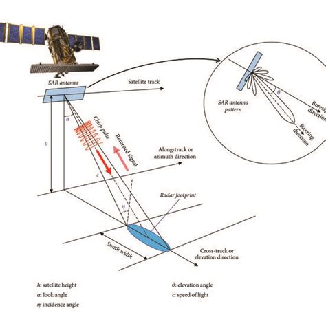 SAR satellite imaging geometry. | Download Scientific Diagram