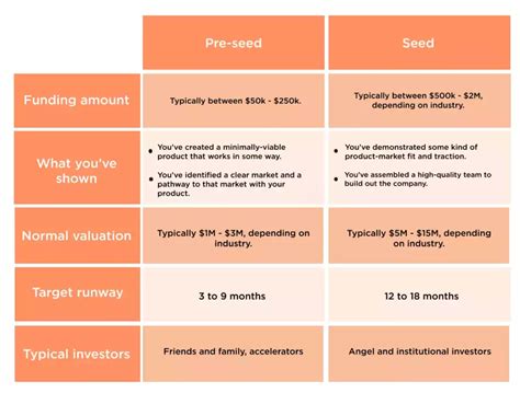 What Constitutes Early Stage Venture Capital In The Investment Landscape Blend Hosting