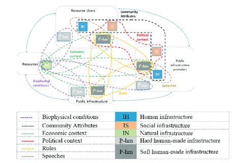 -DIAD framework under the coupled infrastructure approach | Download Scientific Diagram