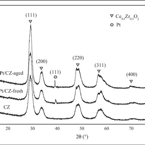 XRD spectra for the samples. XRD: X-ray diffraction. | Download Scientific Diagram