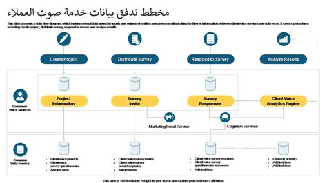 أفضل 7 قوالب لمخططات تدفق البيانات مع عينات وأمثلة