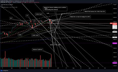 Sp Spx Idea Chart Image By Unknownunicorn Tradingview