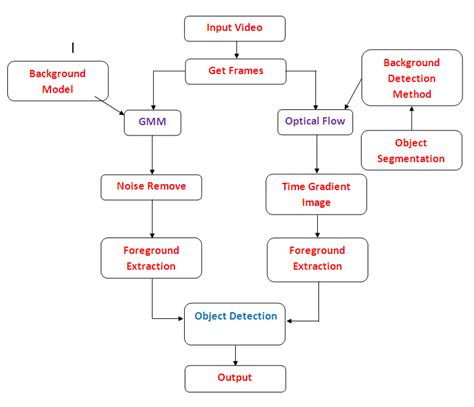 Block Diagram Of Proposed System Download Scientific Diagram