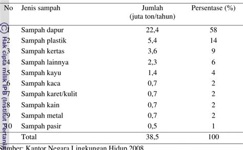 Sistem Pengelolaan Sampah Persepsi Sikap Dan Perilaku Terhadap