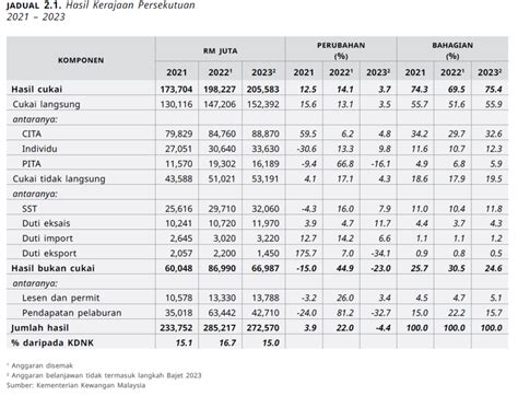 Bajet 2023 Menuju Pilihan Raya Umum Ke 15 Ekonomi Rakyat