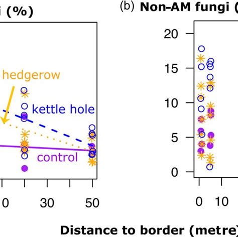 Percentage Of Arbuscular Mycorrhizal AM Fungal Root Colonisation A