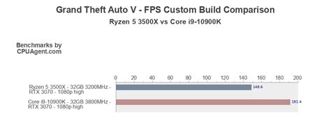 Ryzen 5 3500x Vs Core I9 10900k 80 Game Benchmarks Bottleneck And Streaming Analysis Cpuagent