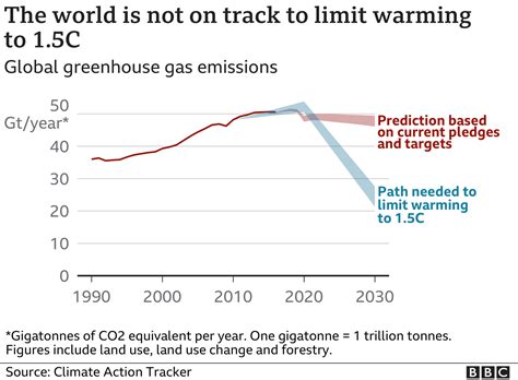 Cop27 Why Is The Paris Climate Agreement Still Important Bbc News